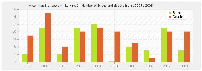Le Hinglé : Number of births and deaths from 1999 to 2008